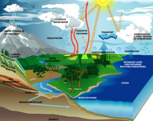 WATER CYCLE GRAPHIC IMAGE